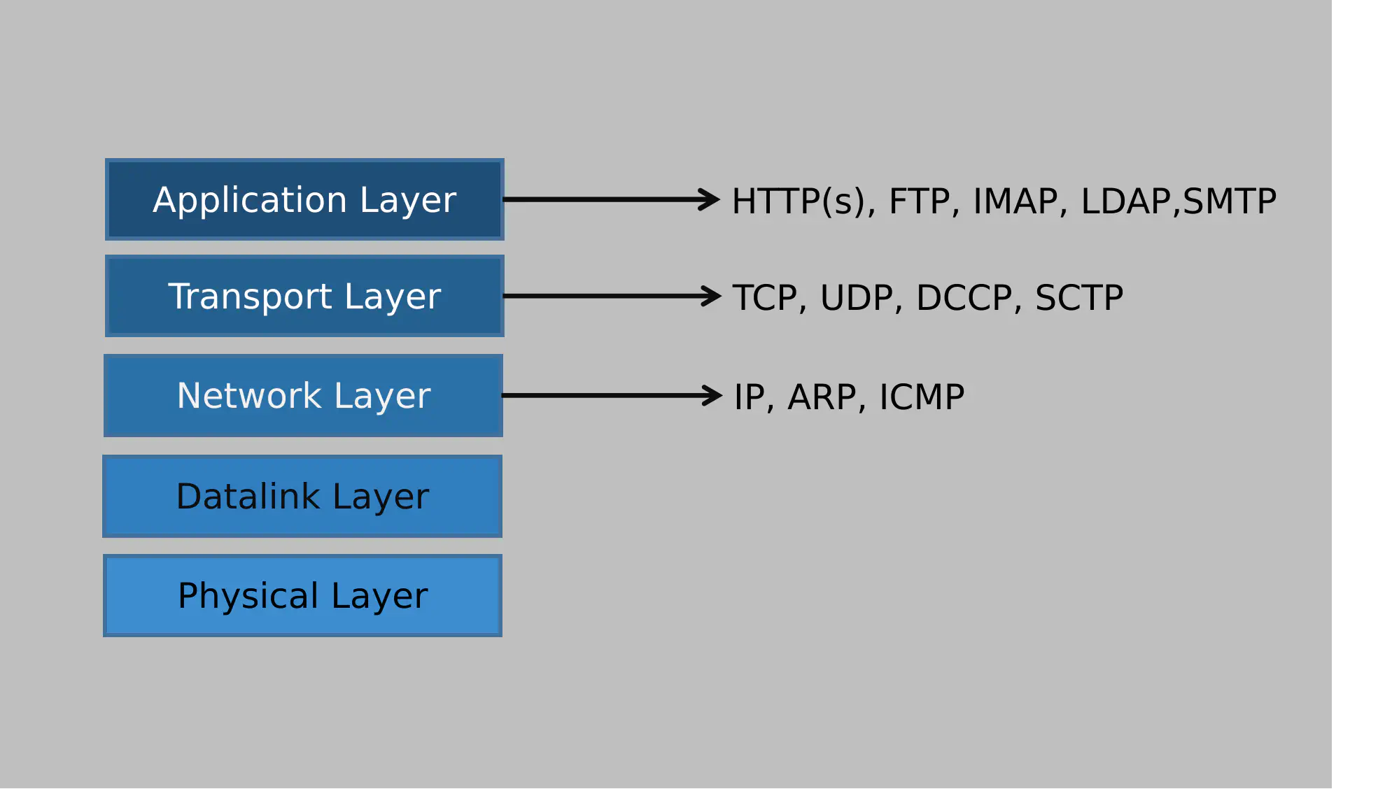 Layers and some of their corresponding protocols