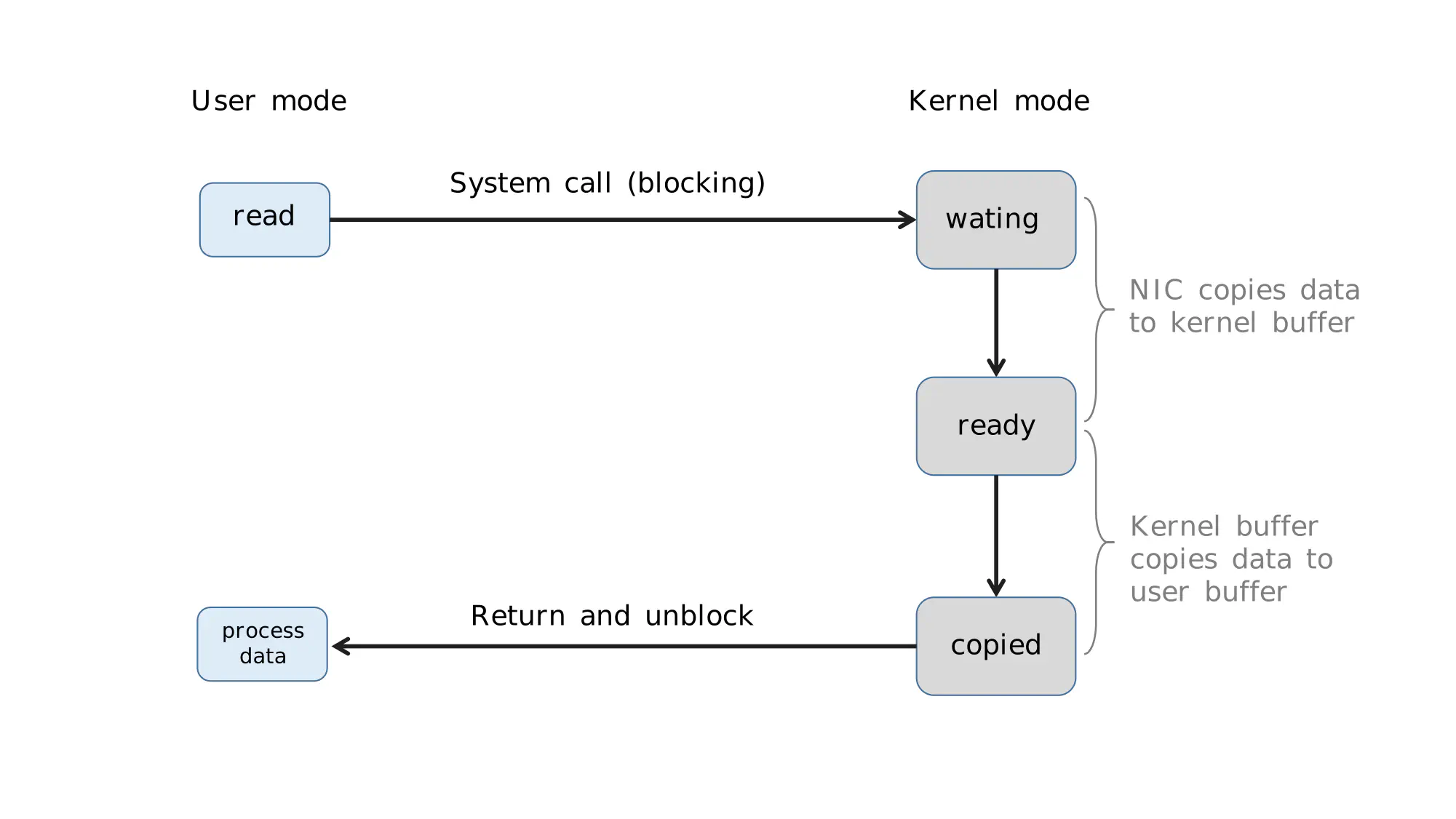 Blocking IO workflow