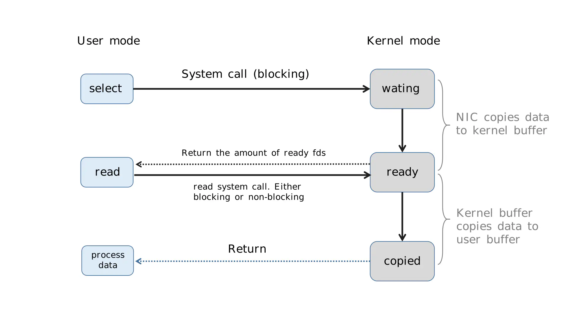 Select execution steps